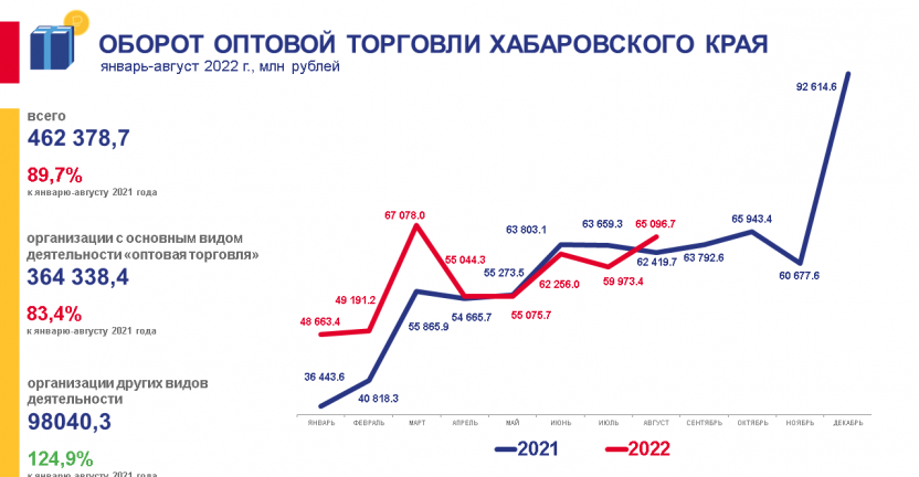 Оборот оптовой торговли Хабаровского края за январь-август 2022 года
